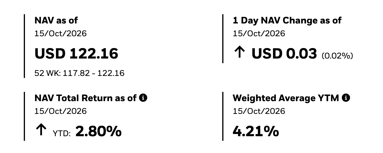 iShares IB01 headline panel: NAV $122.16, one-day NAV change $0.03 (0.02%), YTD NAV total return 2.80%, and weighted average YTM 4.21%.